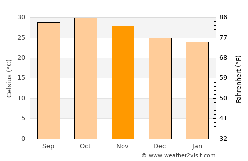 Rabak average temperature in November