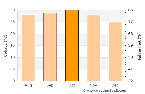 Rabak average temperature in October