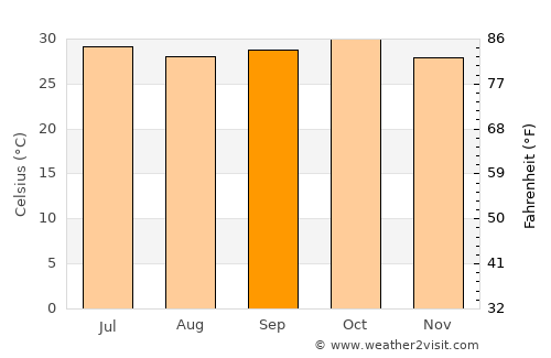 Rabak average temperature in September