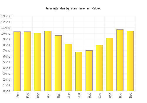 Rabak average daily sunshine chart