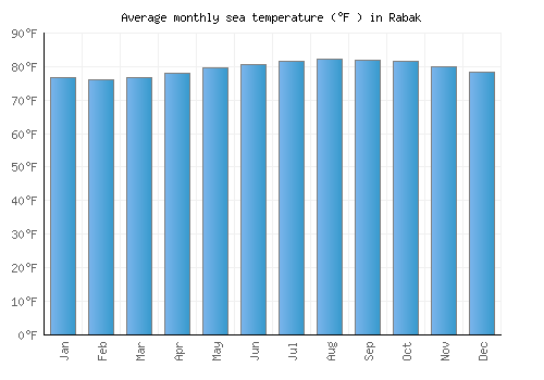 Rabak average sea temperature chart (Fahrenheit)