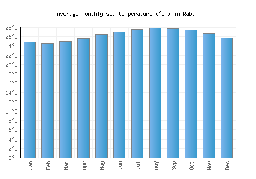 Rabak average sea temperature chart (Celsius)