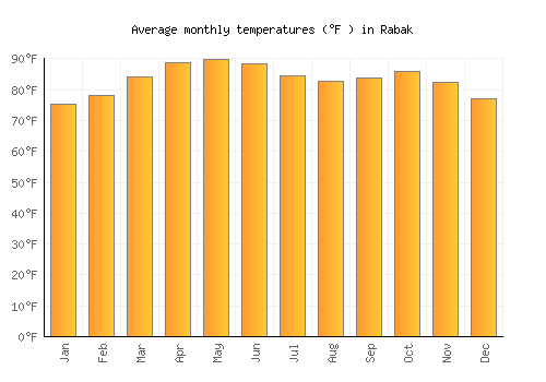 Rabak average temperature chart (Fahrenheit)