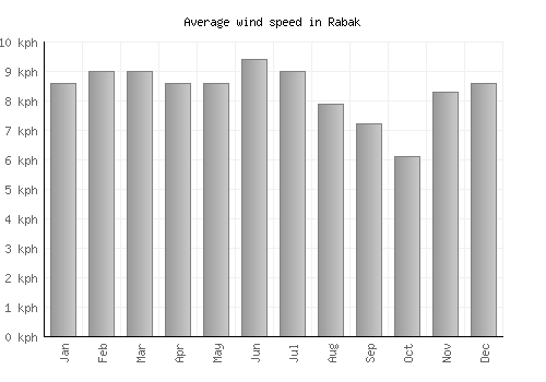 Rabak average winspeed by month (km/h)