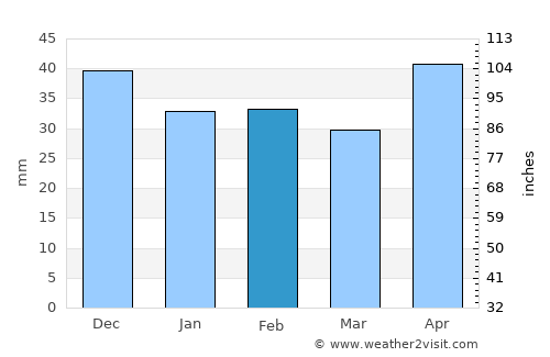 Rábapatona average rain in February