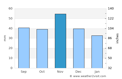 Rábapatona average rain in November