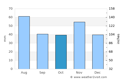 Rábapatona average rain in October