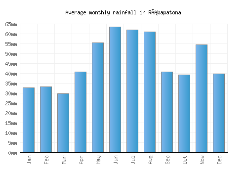 Rábapatona monthly rainfall chart (mm)