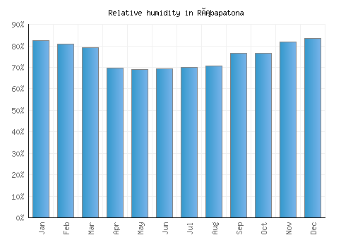 Rábapatona relative humidity averages