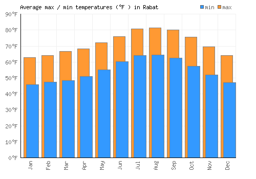 Rabat average minimum / maximum temperatures (Fahrenheit)