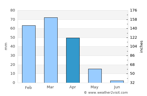 Rabāţ-e Sangī-ye Pā’īn average rain in April