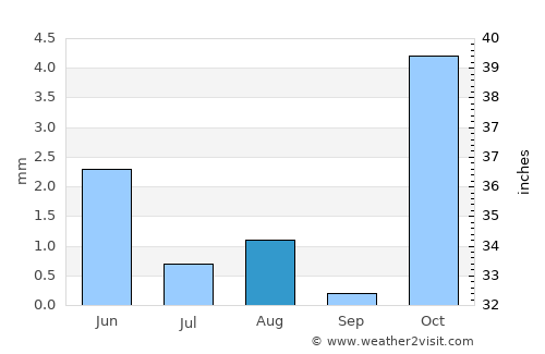 Rabāţ-e Sangī-ye Pā’īn average rain in August