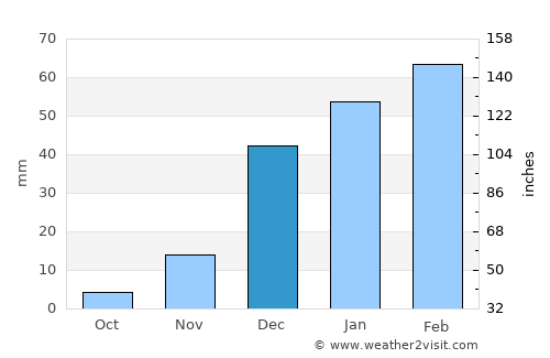Rabāţ-e Sangī-ye Pā’īn average rain in December