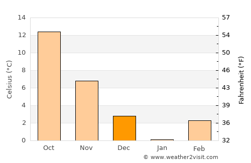 Rabāţ-e Sangī-ye Pā’īn average temperature in December