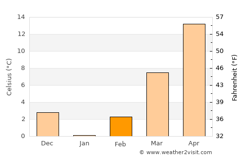 Rabāţ-e Sangī-ye Pā’īn average temperature in February