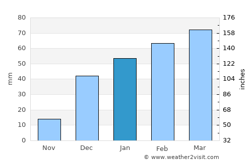Rabāţ-e Sangī-ye Pā’īn average rain in January