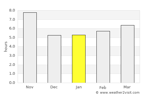 Rabāţ-e Sangī-ye Pā’īn average rain in January