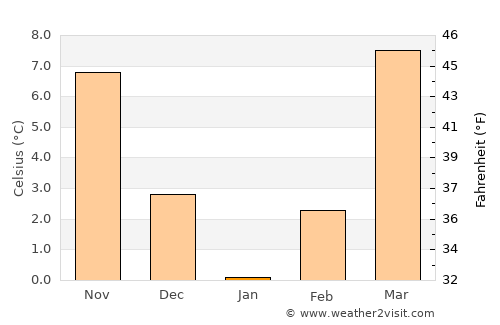 Rabāţ-e Sangī-ye Pā’īn average temperature in January