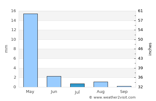 Rabāţ-e Sangī-ye Pā’īn average rain in July