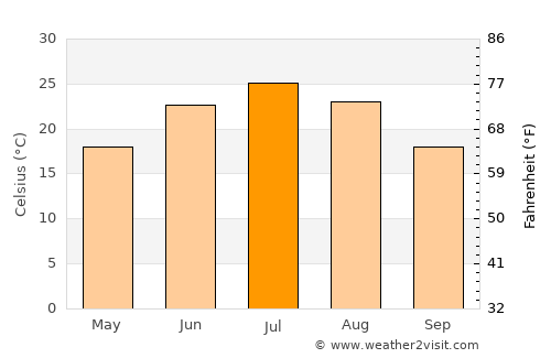 Rabāţ-e Sangī-ye Pā’īn average temperature in July