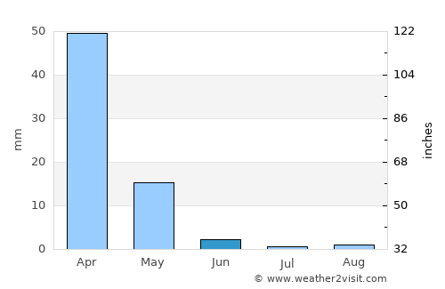 Rabāţ-e Sangī-ye Pā’īn average rain in June