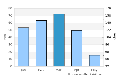 Rabāţ-e Sangī-ye Pā’īn average rain in March