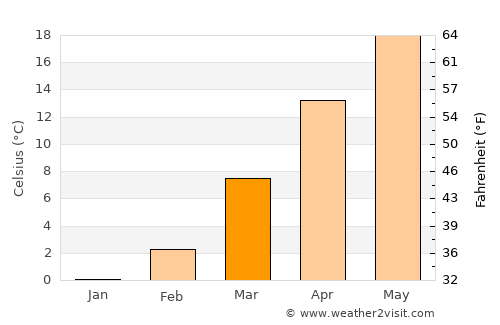 Rabāţ-e Sangī-ye Pā’īn average temperature in March