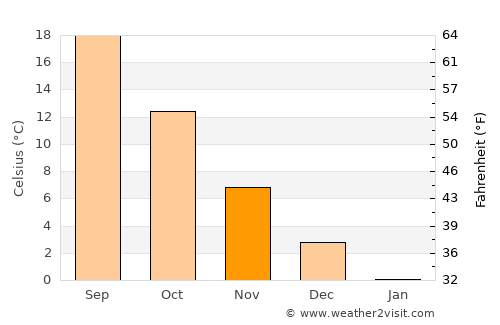 Rabāţ-e Sangī-ye Pā’īn average temperature in November