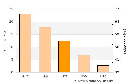 Rabāţ-e Sangī-ye Pā’īn average temperature in October