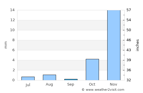 Rabāţ-e Sangī-ye Pā’īn average rain in September