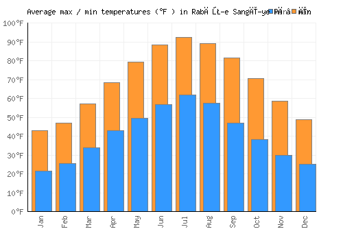Rabāţ-e Sangī-ye Pā’īn average minimum / maximum temperatures (Fahrenheit)