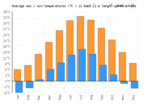 Rabāţ-e Sangī-ye Pā’īn average minimum / maximum temperatures (Celsius)
