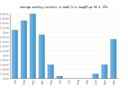 Rabāţ-e Sangī-ye Pā’īn monthly rainfall chart (inches)