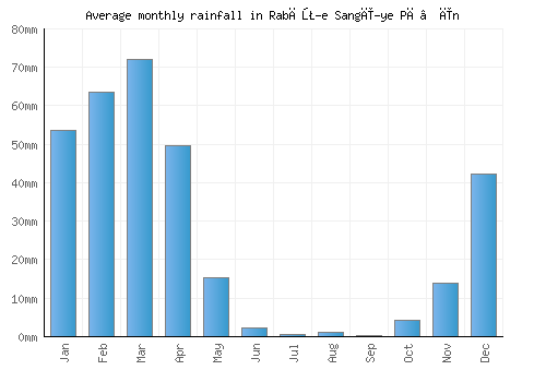 Rabāţ-e Sangī-ye Pā’īn monthly rainfall chart (mm)