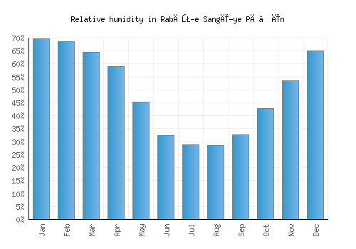Rabāţ-e Sangī-ye Pā’īn relative humidity averages