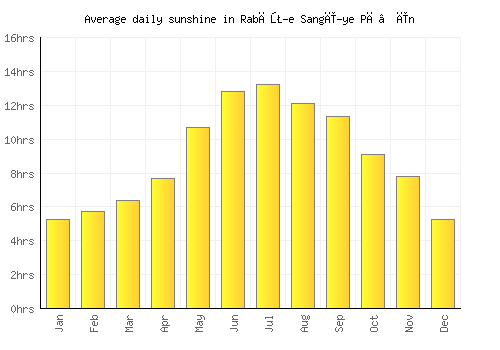 Rabāţ-e Sangī-ye Pā’īn average daily sunshine chart