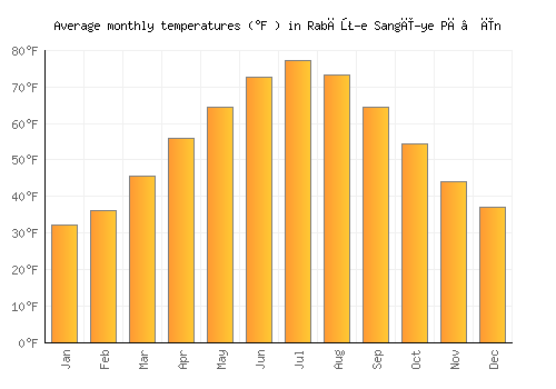 Rabāţ-e Sangī-ye Pā’īn average temperature chart (Fahrenheit)