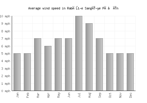 Rabāţ-e Sangī-ye Pā’īn average winspeed by month (mph)