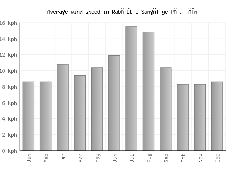Rabāţ-e Sangī-ye Pā’īn average winspeed by month (km/h)