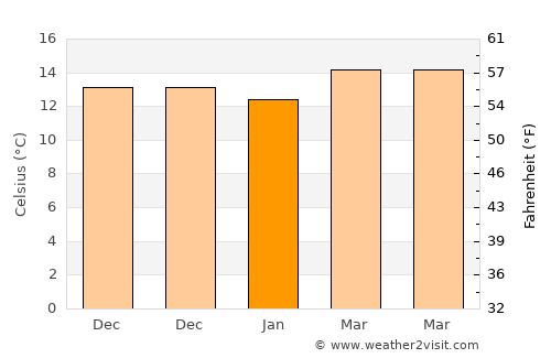 Rabat average temperature in January