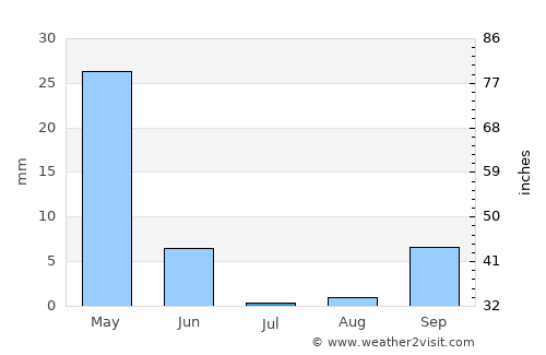 Rabat average rain in July