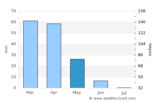 Rabat average rain in May