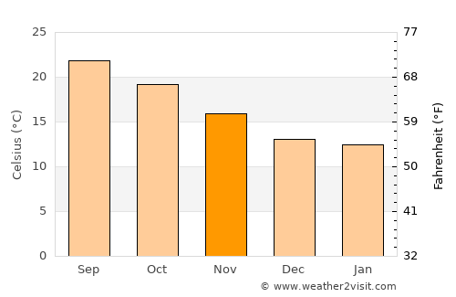Rabat average temperature in November