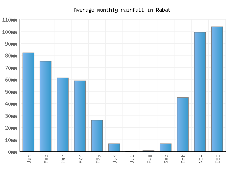 Rabat monthly rainfall chart (mm)