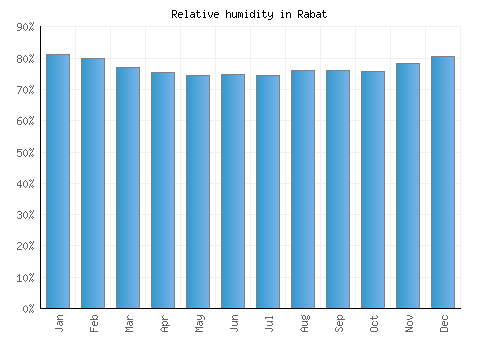 Rabat relative humidity averages
