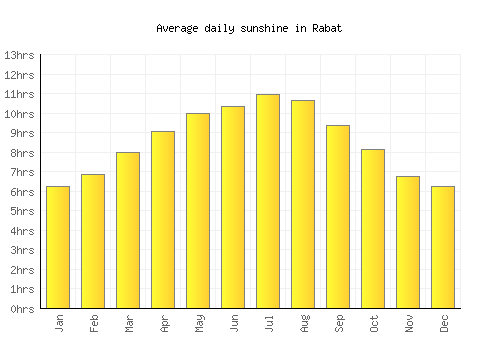 Rabat average daily sunshine chart