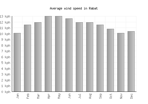Rabat average winspeed by month (km/h)