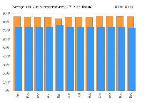 Rabaul average minimum / maximum temperatures (Fahrenheit)