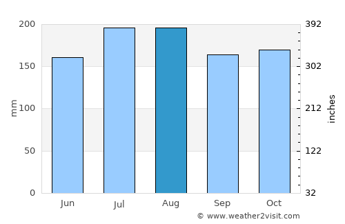 Rabaul average rain in August