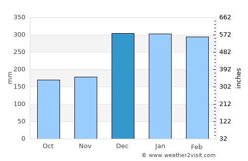 Rabaul average rain in December